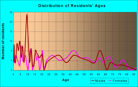 Thayer, Illinois Age and Sex of Residents
