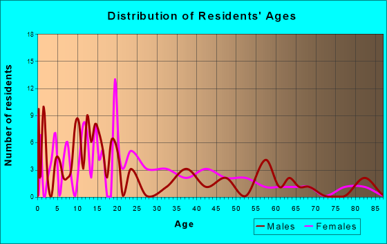 Thebes, Illinois Age and Sex of Residents