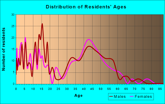 Third Lake, Illinois Age and Sex of Residents