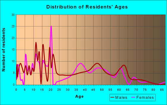 Hoonah, Alaska Age and Sex of Residents