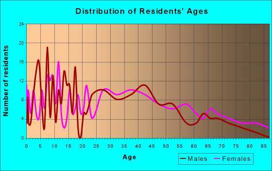 Thomasboro, Illinois Age and Sex of Residents