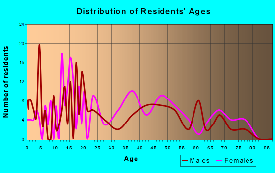 Tilden, Illinois Age and Sex of Residents