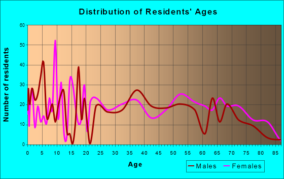 Tilton, Illinois Age and Sex of Residents