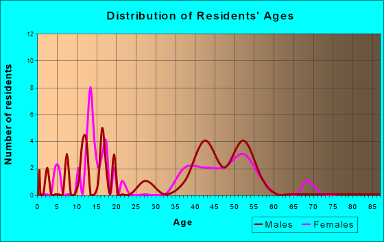 Timberlane, Illinois Age and Sex of Residents