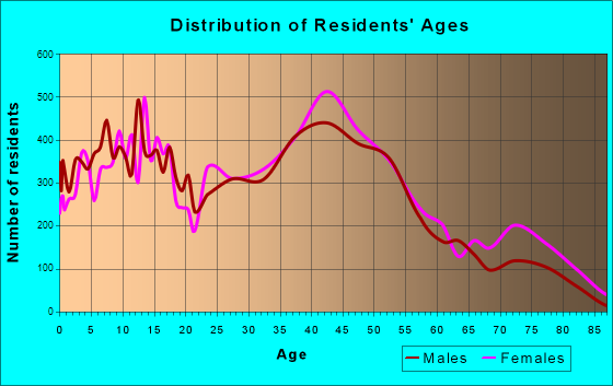 Tinley Park, Illinois Age and Sex of Residents