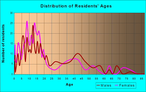 Hooper Bay, Alaska Age and Sex of Residents