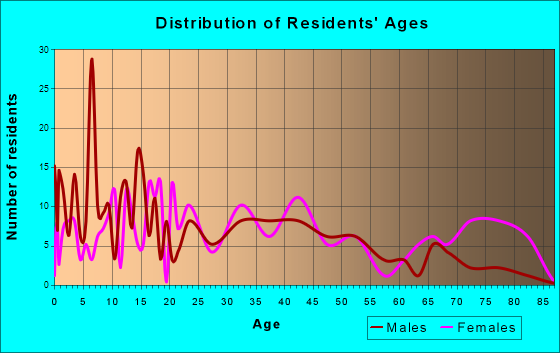 Toledo, Illinois Age and Sex of Residents