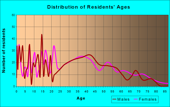 Tolono, Illinois Age and Sex of Residents