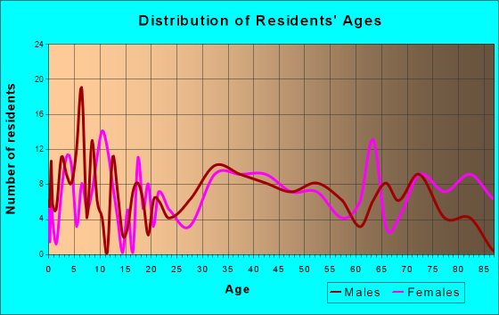 Toluca, Illinois Age and Sex of Residents