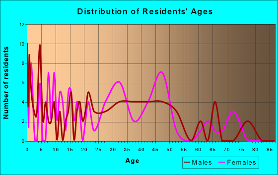 Towanda, Illinois Age and Sex of Residents