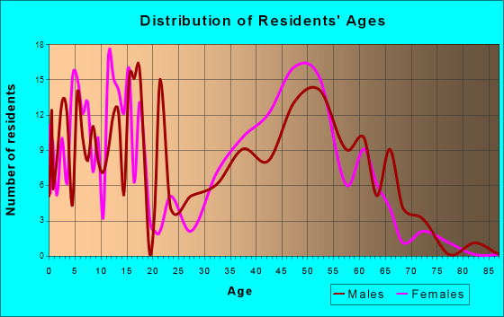 Tower Lakes, Illinois Age and Sex of Residents