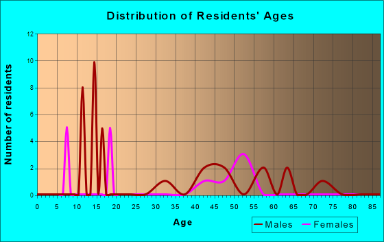 Hope, Alaska Age and Sex of Residents