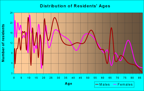 Tremont, Illinois Age and Sex of Residents