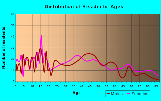Trenton, Illinois Age and Sex of Residents