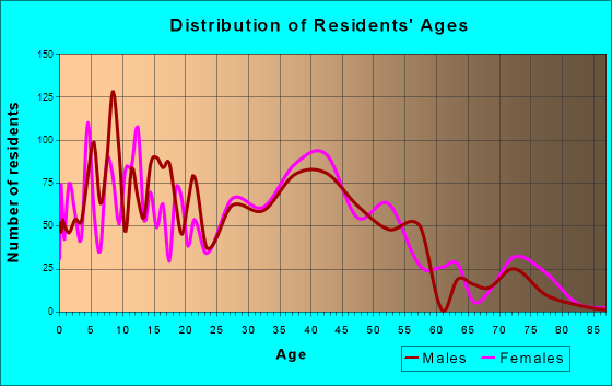 Troy, Illinois Age and Sex of Residents