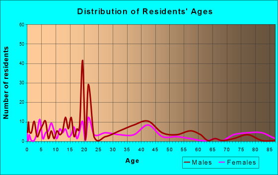 Ullin, Illinois Age and Sex of Residents