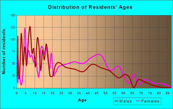 University Park, Illinois Age and Sex of Residents