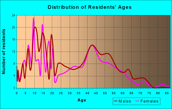 Houston, Alaska Age and Sex of Residents