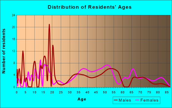Valier, Illinois Age and Sex of Residents