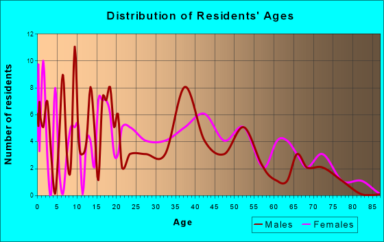 Valmeyer, Illinois Age and Sex of Residents