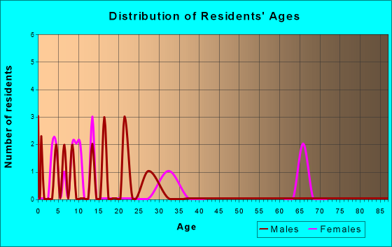 Hughes, Alaska Age and Sex of Residents
