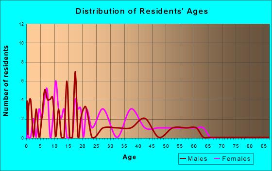 Vermilion, Illinois Age and Sex of Residents