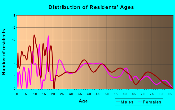Vermont, Illinois Age and Sex of Residents
