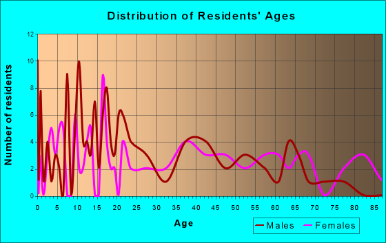 Versailles, Illinois Age and Sex of Residents