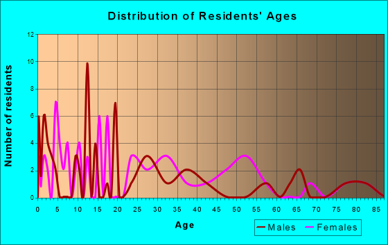 Victoria, Illinois Age and Sex of Residents