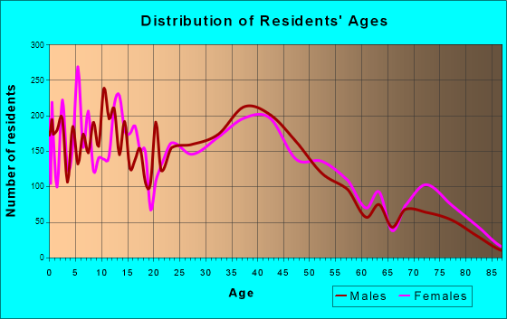 Villa Park, Illinois Age and Sex of Residents