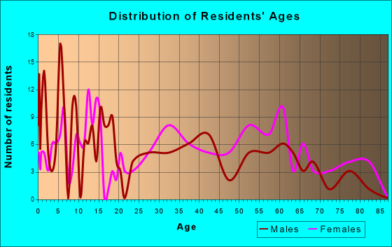 Viola, Illinois Age and Sex of Residents