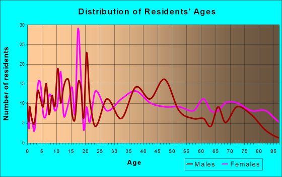 Virginia, Illinois Age and Sex of Residents