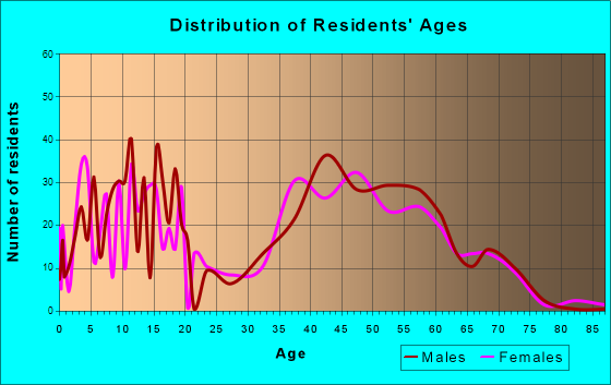 Wadsworth, Illinois Age and Sex of Residents