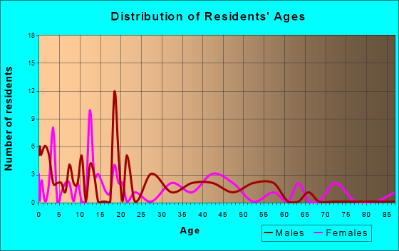 Waggoner, Illinois Age and Sex of Residents