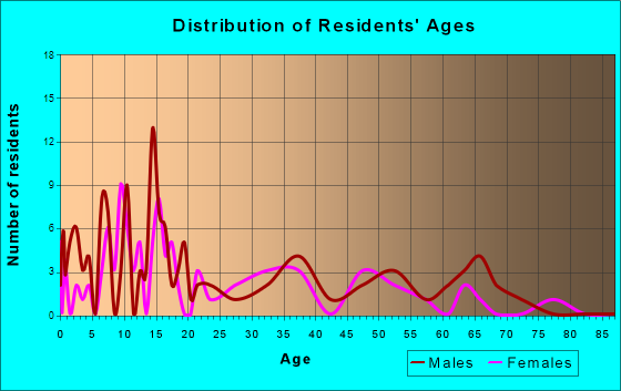 Hydaburg, Alaska Age and Sex of Residents