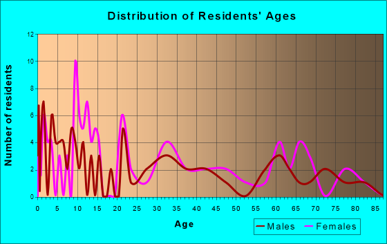 Waltonville, Illinois Age and Sex of Residents