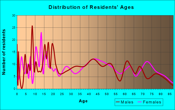 Warren, Illinois Age and Sex of Residents