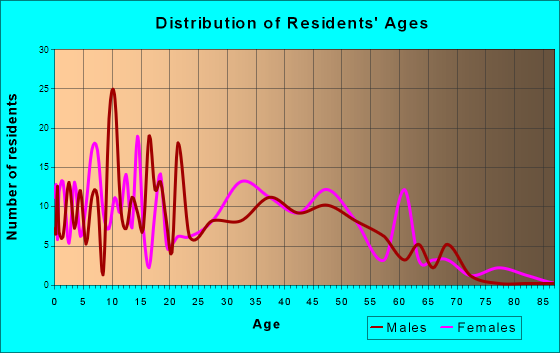 Warrensburg, Illinois Age and Sex of Residents