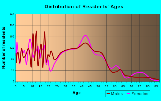 Warrenville, Illinois Age and Sex of Residents