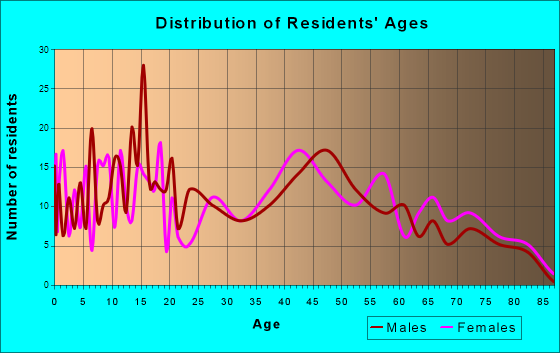 Warsaw, Illinois Age and Sex of Residents