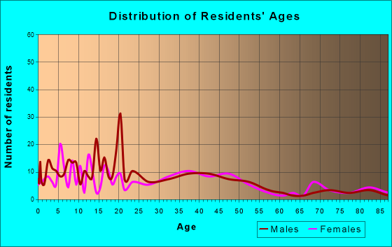 Washburn, Illinois Age and Sex of Residents