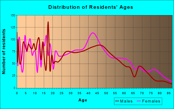 Washington, Illinois Age and Sex of Residents