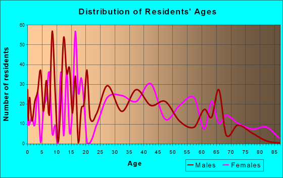 Calera, Alabama Age and Sex of Residents
