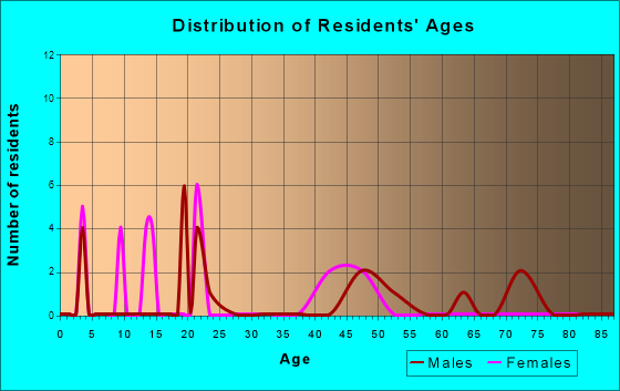 Hyder, Alaska Age and Sex of Residents