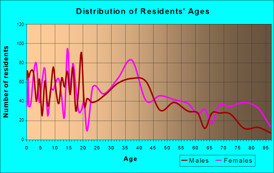 Waterloo, Illinois Age and Sex of Residents