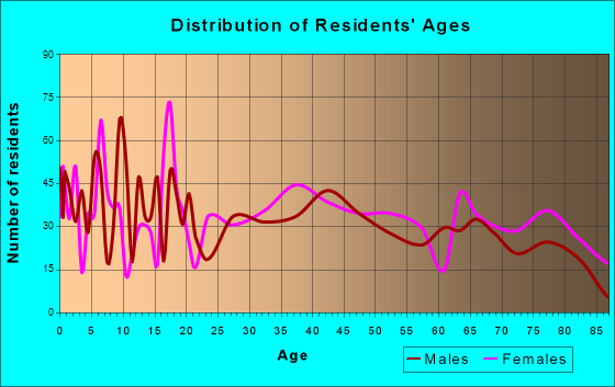 Watseka, Illinois Age and Sex of Residents