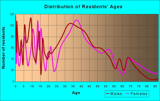 Wauconda, Illinois Age and Sex of Residents