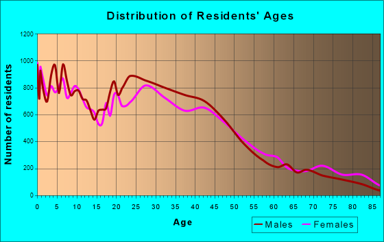 Waukegan, Illinois Age and Sex of Residents