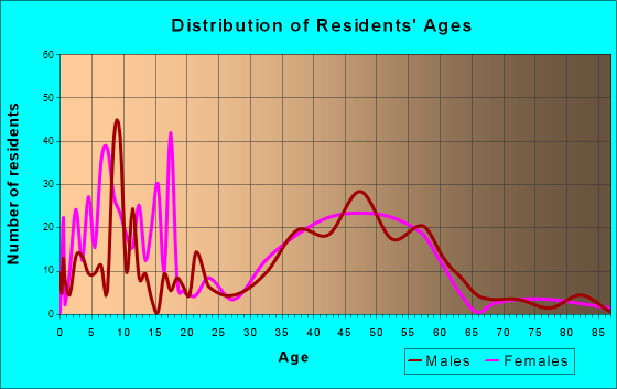 Wayne, Illinois Age and Sex of Residents