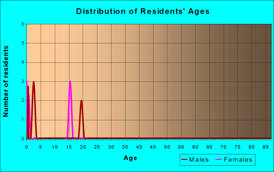 Igiugig, Alaska Age and Sex of Residents
